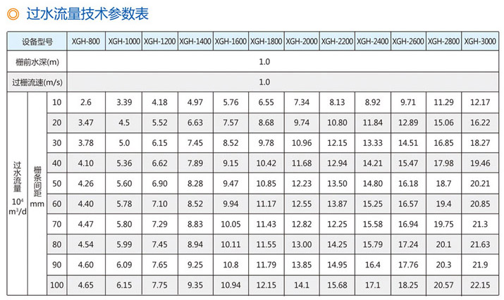 XGH型回转式格栅除污机技术参数